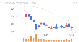 アライドアーキテクツ(6081)の日足チャート
