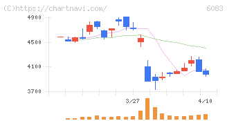 ＥＲＩホールディングス(6083)の日足チャート