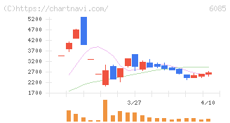 アーキテクツ・スタジオ・ジャパン(6085)の日足チャート