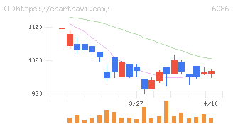シンメンテホールディングス(6086)の日足チャート