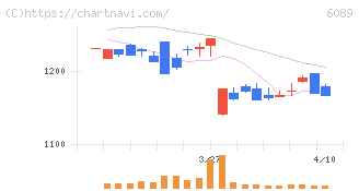 ウィルグループ(6089)の日足チャート
