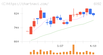 エンバイオ・ホールディングス(6092)の日足チャート