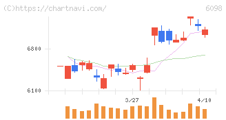 リクルートホールディングス(6098)の日足チャート