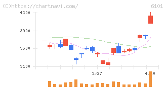 ツガミ(6101)の日足チャート