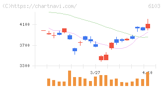オークマ(6103)の日足チャート