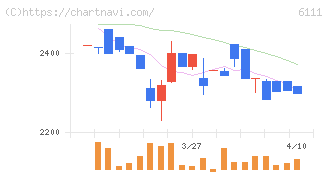 旭精機工業(6111)の日足チャート
