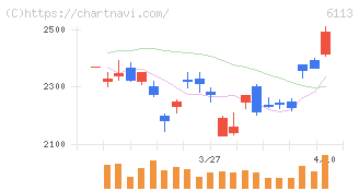 アマダ(6113)の日足チャート