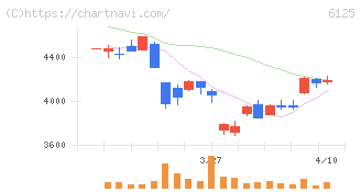 岡本工作機械製作所(6125)の日足チャート