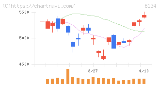 ＦＵＪＩ(6134)の日足チャート