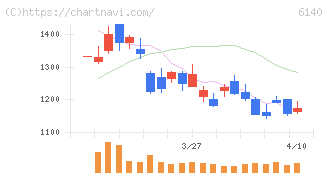 旭ダイヤモンド工業(6140)の日足チャート