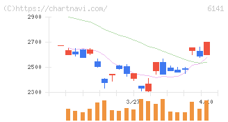 ＤＭＧ森精機(6141)の日足チャート