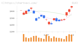 ソディック(6143)の日足チャート