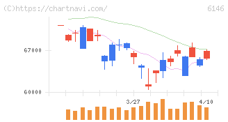 ディスコ(6146)の日足チャート
