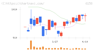 和井田製作所(6158)の日足チャート