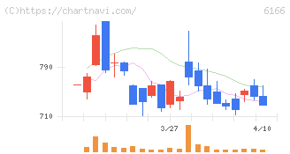 中村超硬(6166)の日足チャート