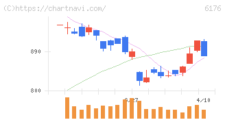 ブランジスタ(6176)の日足チャート