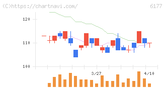 ＡｐｐＢａｎｋ(6177)の日足チャート