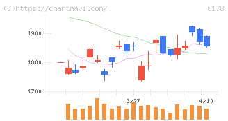 日本郵政(6178)の日足チャート