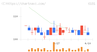 タメニー(6181)の日足チャート