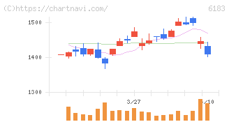 ベルシステム２４ホールディングス(6183)の日足チャート