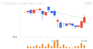 一蔵(6186)の日足チャート