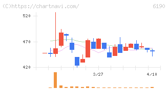 フェニックスバイオ(6190)の日足チャート