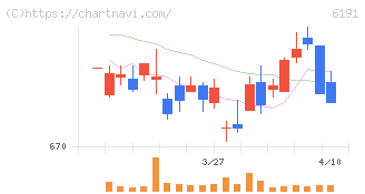 エアトリ(6191)の日足チャート