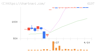 ソラスト(6197)の日足チャート