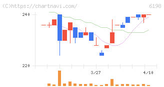キャリア(6198)の日足チャート