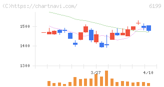 セラク(6199)の日足チャート