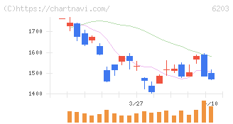 豊和工業(6203)の日足チャート