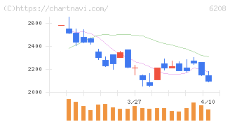 石川製作所(6208)の日足チャート