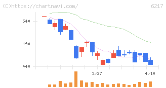津田駒工業(6217)の日足チャート