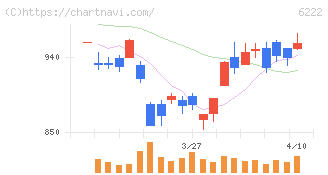 島精機製作所(6222)の日足チャート