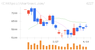 ＡＩメカテック(6227)の日足チャート