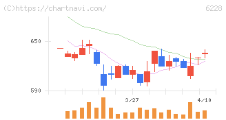 ジェイ・イー・ティ(6228)の日足チャート