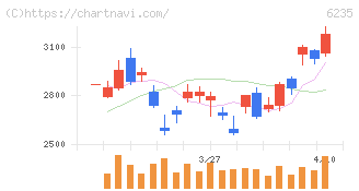 オプトラン(6235)の日足チャート