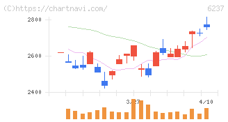 イワキ(6237)の日足チャート