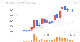 ナガオカ(6239)の日足チャート