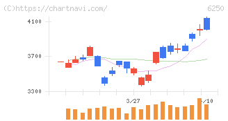 やまびこ(6250)の日足チャート
