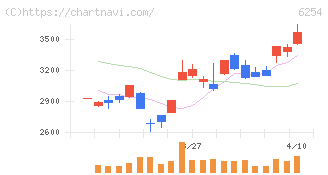 野村マイクロ・サイエンス(6254)の日足チャート