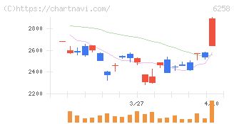 平田機工(6258)の日足チャート