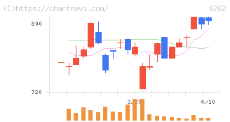 ＰＥＧＡＳＵＳ(6262)の日足チャート