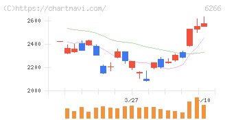 タツモ(6266)の日足チャート