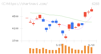 ナブテスコ(6268)の日足チャート