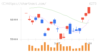 ＳＭＣ(6273)の日足チャート