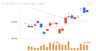 ホソカワミクロン(6277)の日足チャート
