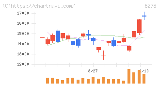 ユニオンツール(6278)の日足チャート