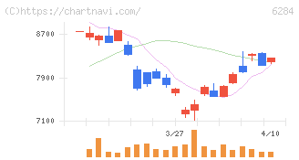 日精エー・エス・ビー機械(6284)の日足チャート