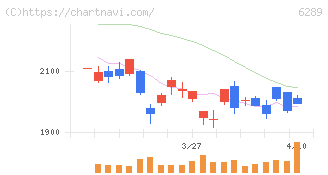 技研製作所(6289)の日足チャート